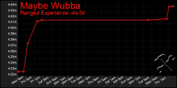 Last 31 Days Graph of Maybe Wubba