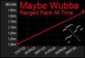 Total Graph of Maybe Wubba