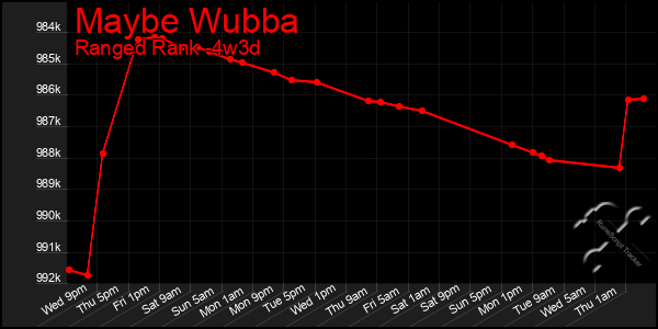 Last 31 Days Graph of Maybe Wubba