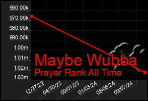 Total Graph of Maybe Wubba