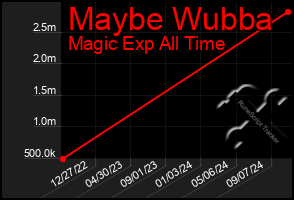 Total Graph of Maybe Wubba