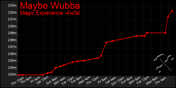 Last 31 Days Graph of Maybe Wubba