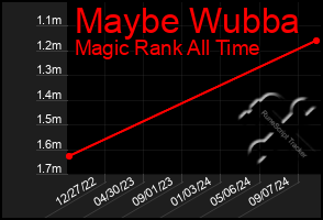 Total Graph of Maybe Wubba