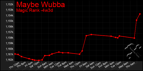 Last 31 Days Graph of Maybe Wubba