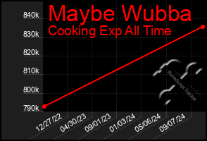 Total Graph of Maybe Wubba