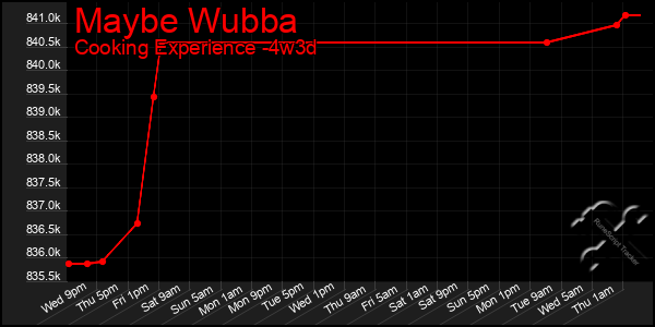 Last 31 Days Graph of Maybe Wubba