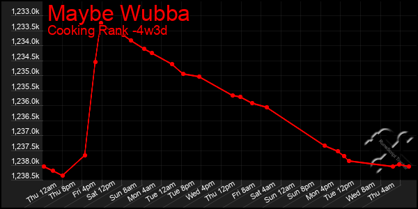 Last 31 Days Graph of Maybe Wubba