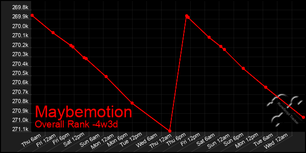 Last 31 Days Graph of Maybemotion