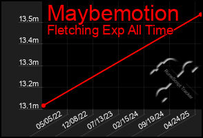 Total Graph of Maybemotion