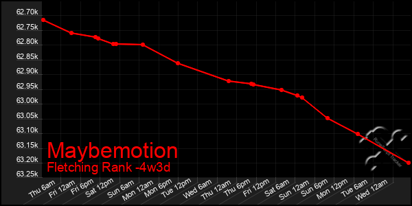 Last 31 Days Graph of Maybemotion