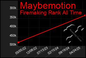 Total Graph of Maybemotion