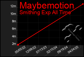 Total Graph of Maybemotion