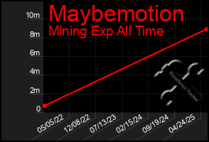 Total Graph of Maybemotion
