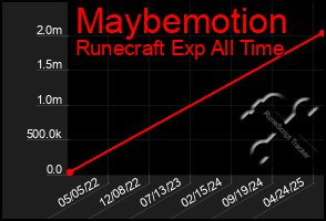 Total Graph of Maybemotion