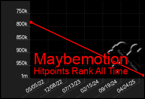 Total Graph of Maybemotion