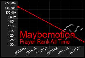 Total Graph of Maybemotion