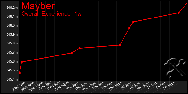 1 Week Graph of Mayber