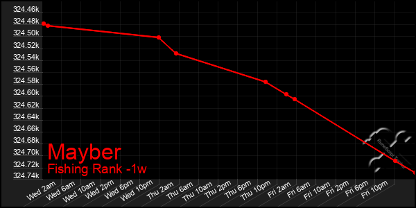 Last 7 Days Graph of Mayber