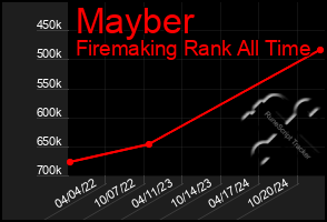 Total Graph of Mayber