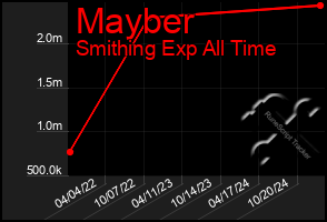 Total Graph of Mayber