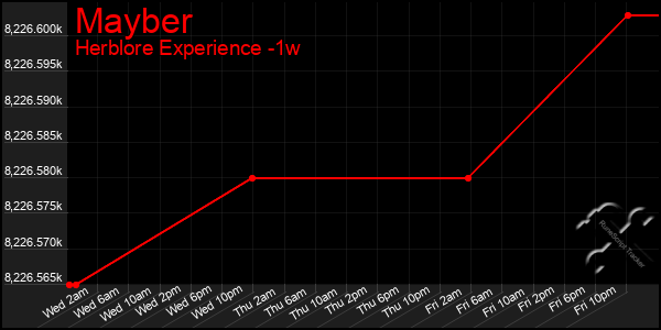 Last 7 Days Graph of Mayber