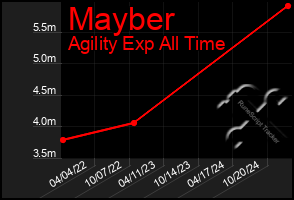 Total Graph of Mayber