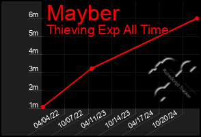 Total Graph of Mayber