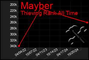 Total Graph of Mayber