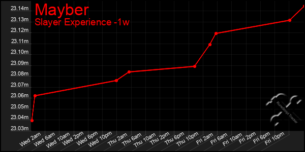 Last 7 Days Graph of Mayber