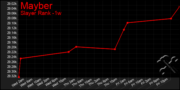 Last 7 Days Graph of Mayber