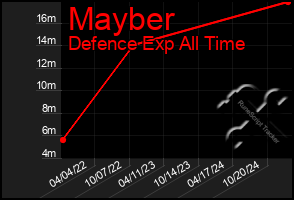 Total Graph of Mayber