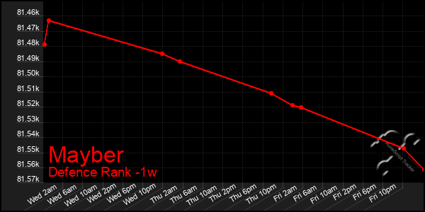 Last 7 Days Graph of Mayber