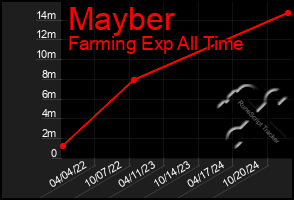 Total Graph of Mayber