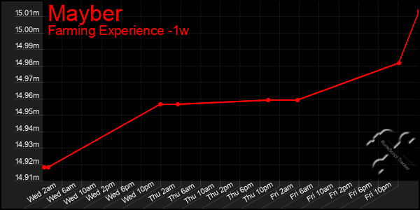 Last 7 Days Graph of Mayber