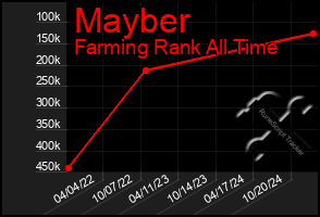 Total Graph of Mayber