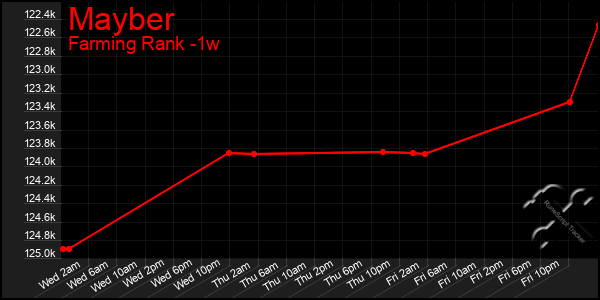 Last 7 Days Graph of Mayber