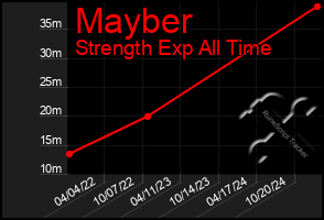 Total Graph of Mayber