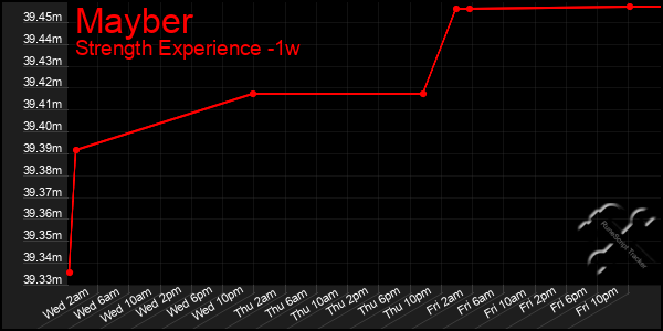 Last 7 Days Graph of Mayber