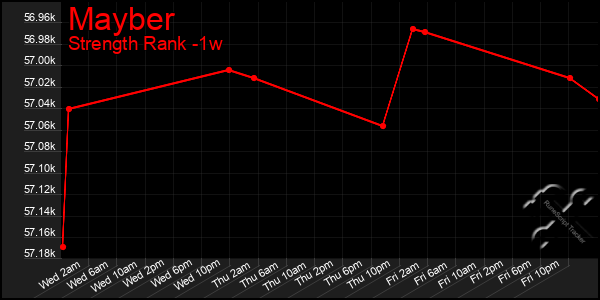 Last 7 Days Graph of Mayber