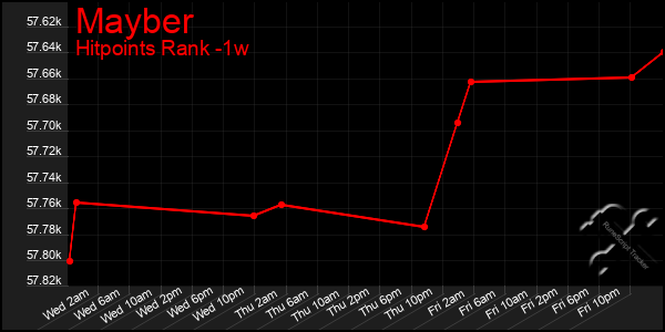 Last 7 Days Graph of Mayber