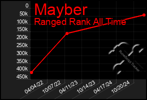 Total Graph of Mayber