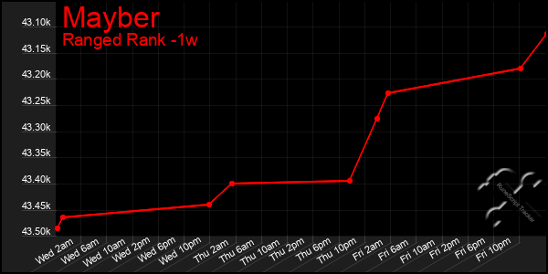 Last 7 Days Graph of Mayber