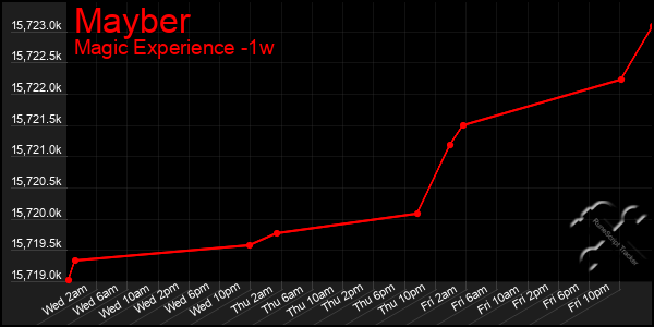 Last 7 Days Graph of Mayber