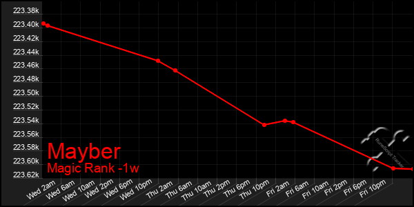 Last 7 Days Graph of Mayber