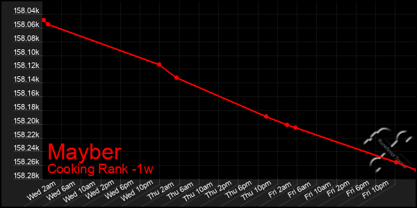 Last 7 Days Graph of Mayber