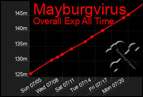 Total Graph of Mayburgvirus