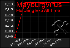 Total Graph of Mayburgvirus