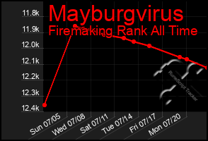 Total Graph of Mayburgvirus