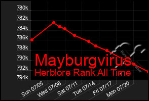 Total Graph of Mayburgvirus