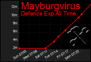 Total Graph of Mayburgvirus